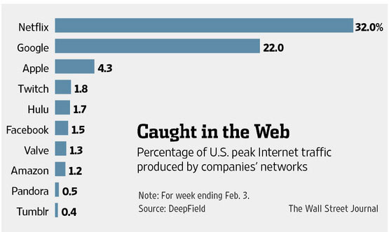 Internet traffic
