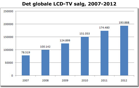 Klik for større billede LCD-TV forecast