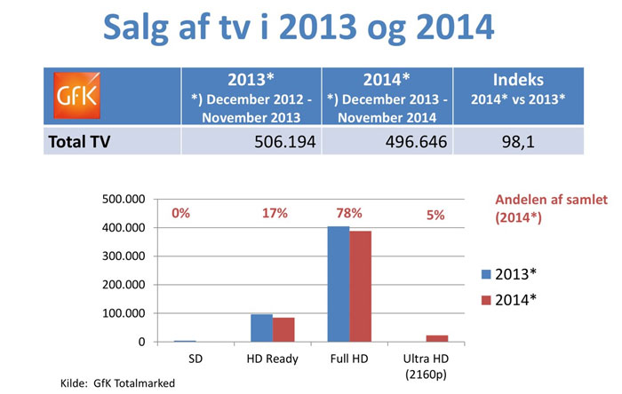 Tv-salg i Danmark i 2014
