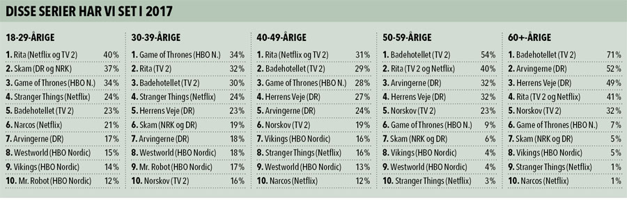 Mest populære tv-serier i 2017