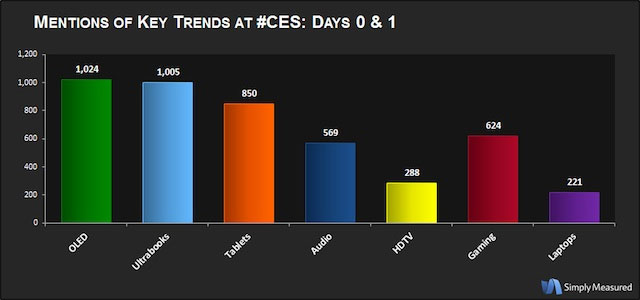 CES 2012 ifølge Twitter
