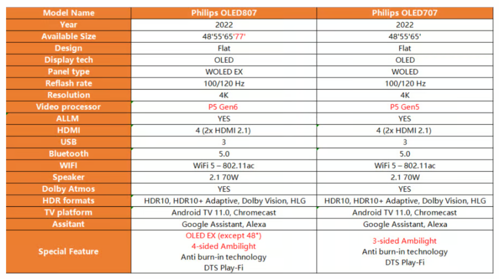 2023-07-24 13_59_40-Philips OLED 807 VS Philips OLED 707 2022 Comparison _ TVsBook – Google Chrome.png