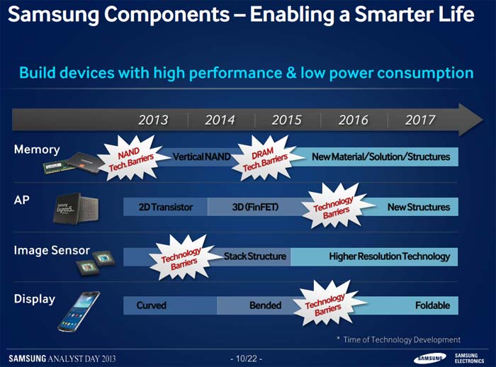 Samsungs skærme i fremtiden