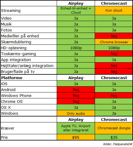 Chromecast vs. Airplay