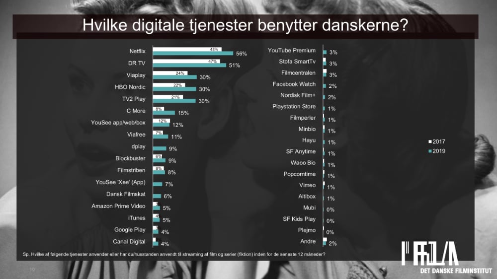 Mest udbredte streamingtjenester i Danmark