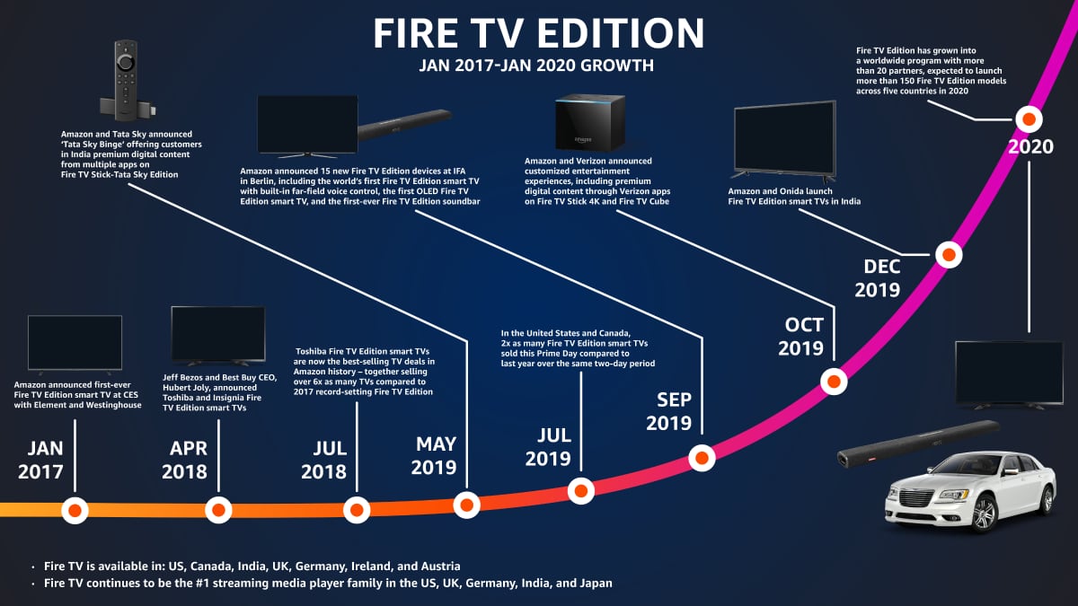 Amazon Fire TV udvikling
