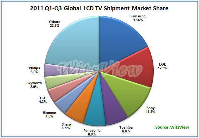 LCD-TV salg